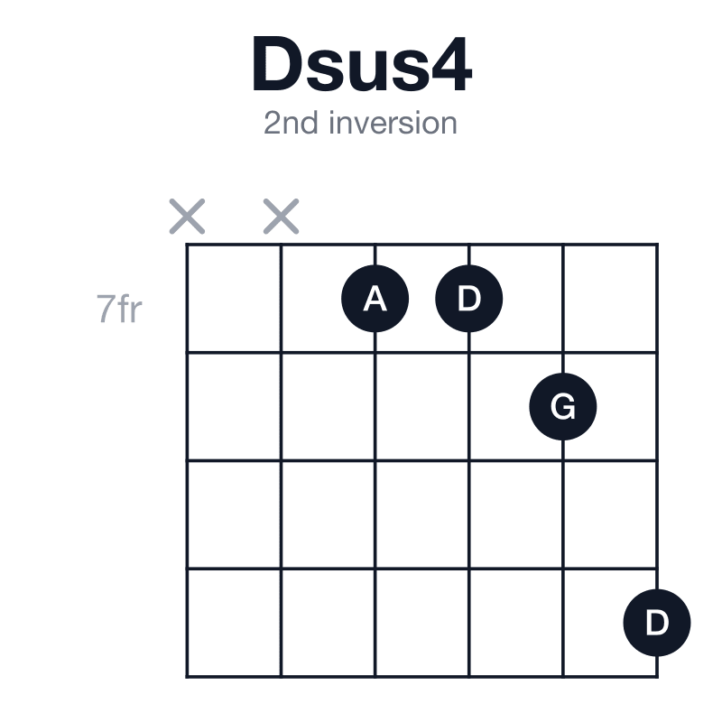 Dsus4 2nd inversion guitar chord diagram: D, G, A, played x-x-7-7-8-10