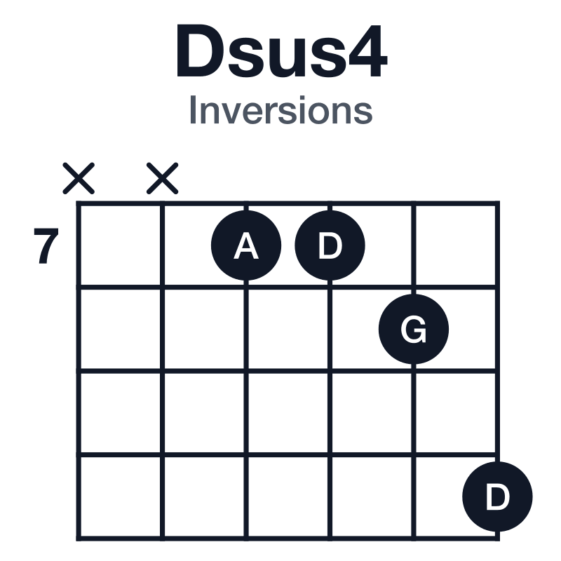 Dsus4 inversions guitar chord diagram: D, G, A, played x-x-7-7-8-10