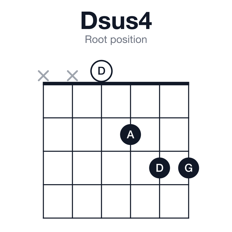 Dsus4 root position guitar chord diagram: D, G, A, played xx0233