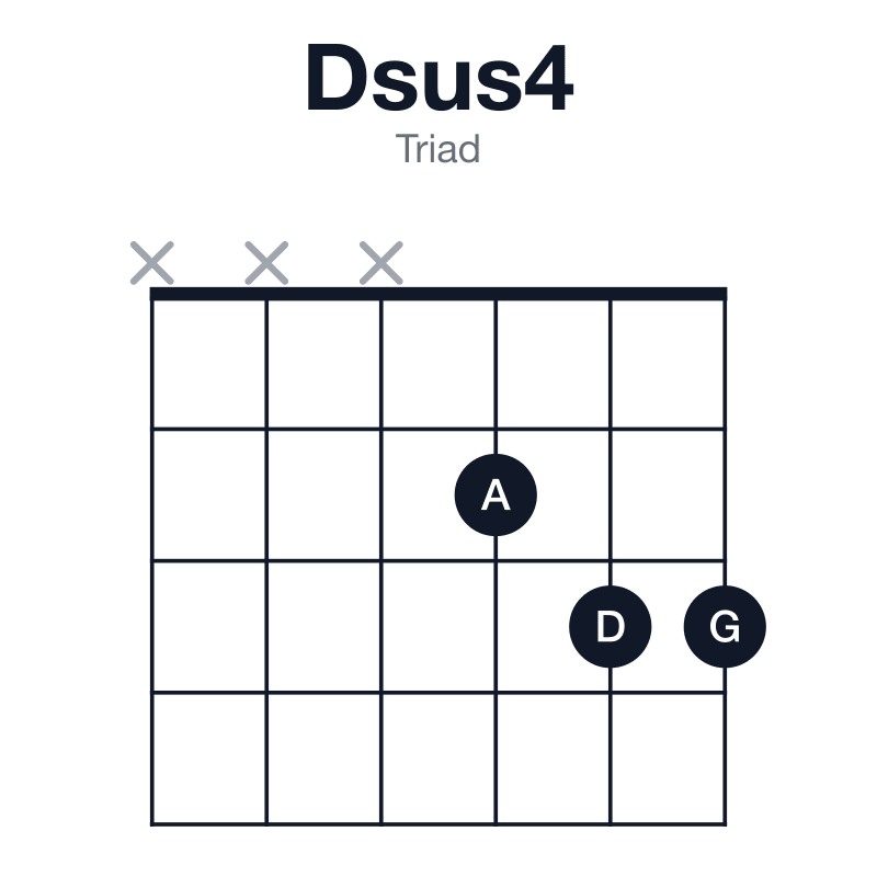 Dsus4 triad guitar chord diagram: D, G, A, played xxx233