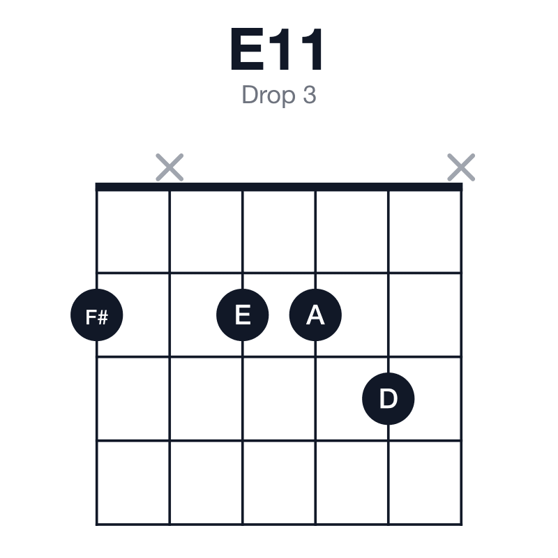 E11 drop 3 guitar chord diagram: E, B, D, F#, A, played 2x223x