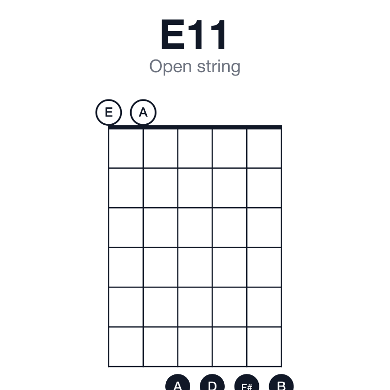 E11 open string guitar chord diagram: E, B, D, F#, A, played 007777