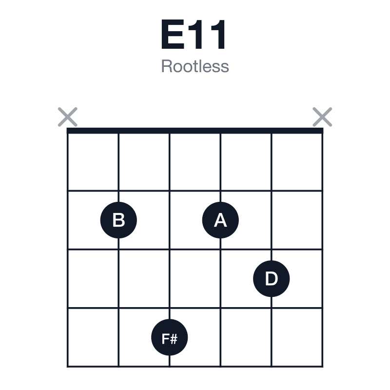 E11 rootless guitar chord diagram: E, B, D, F#, A, played x2423x