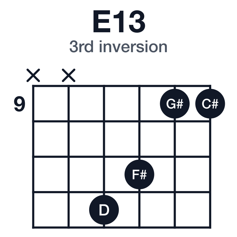 E13 3rd inversion guitar chord diagram: E, G#, B, D, F#, C#, played x-x-12-11-9-9