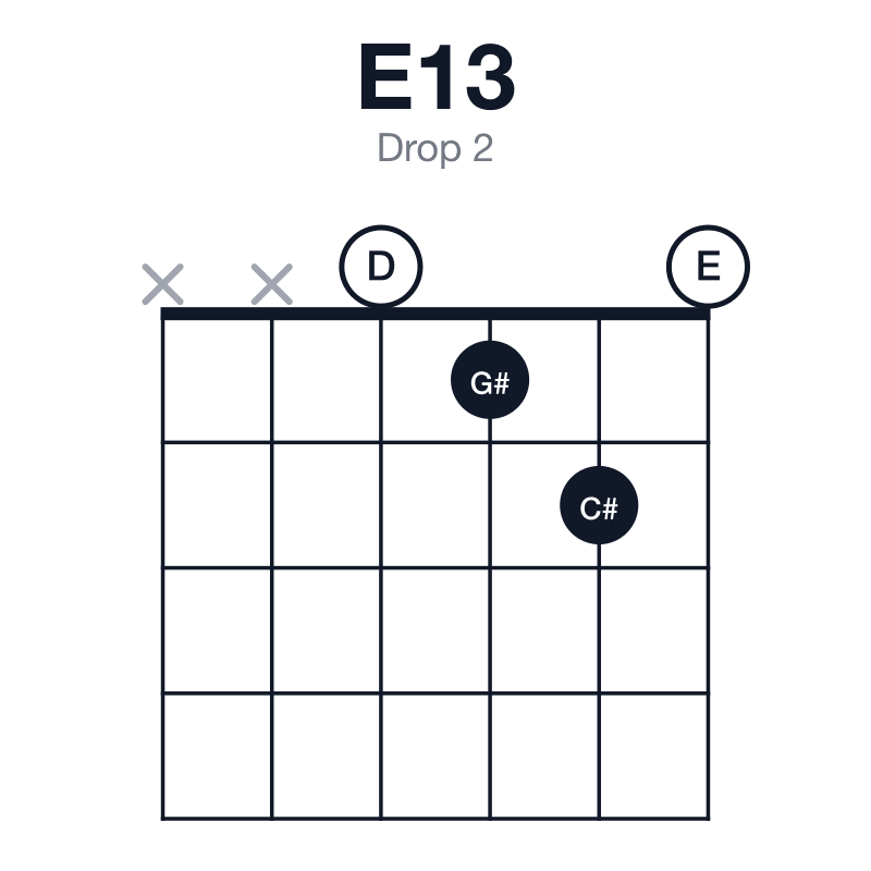 E13 drop 2 guitar chord diagram: E, G#, B, D, F#, C#, played xx0120
