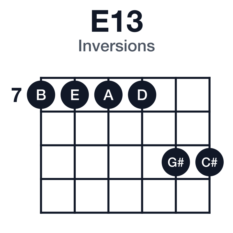 E13 inversions guitar chord diagram: E, G#, B, D, F#, C#, played 777799