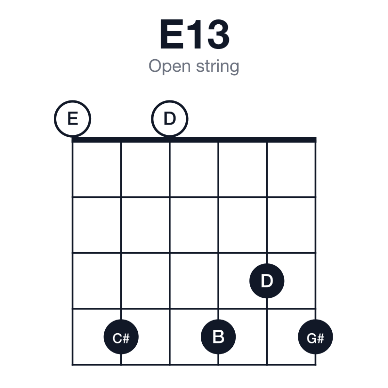 E13 open string guitar chord diagram: E, G#, B, D, F#, C#, played 040434