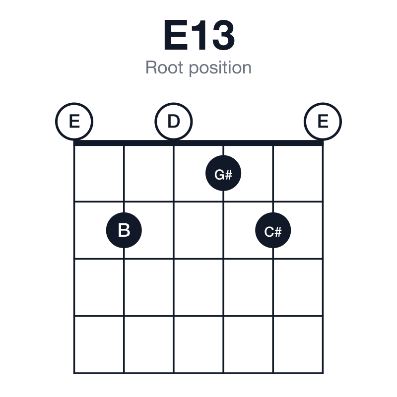 E13 root position guitar chord diagram: E, G#, B, D, F#, C#, played 020120