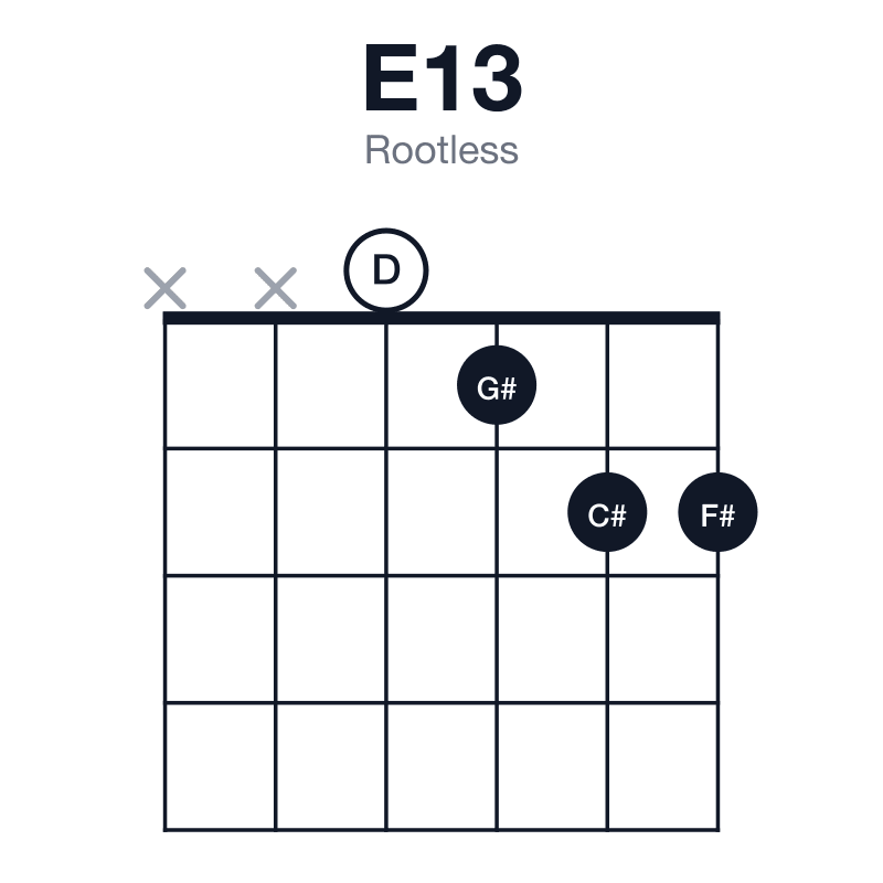 E13 rootless guitar chord diagram: E, G#, B, D, F#, C#, played xx0122