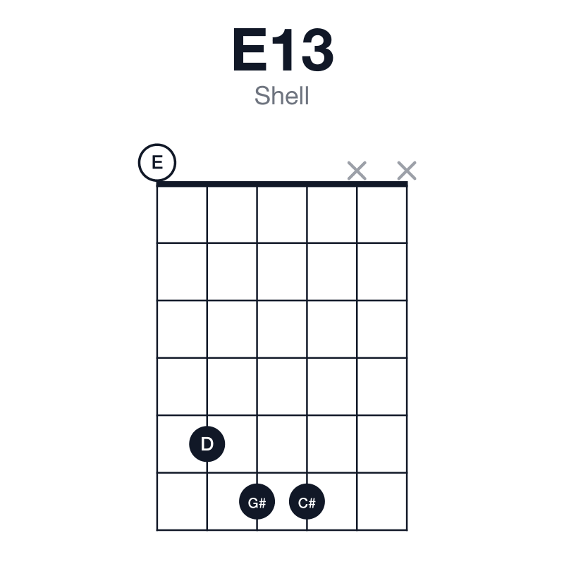E13 shell guitar chord diagram: E, G#, B, D, F#, C#, played 0566xx