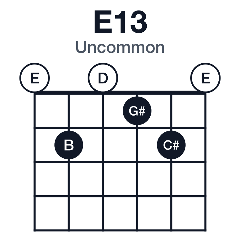 E13 uncommon guitar chord diagram: E, G#, B, D, F#, C#, played 020120