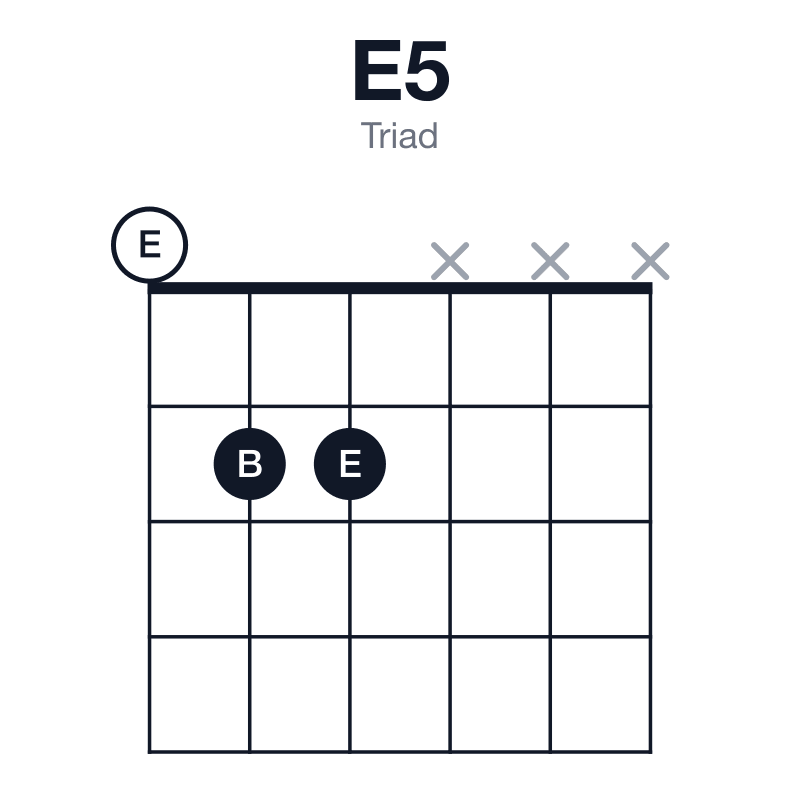 E5 triad guitar chord diagram: E, B, played 022xxx
