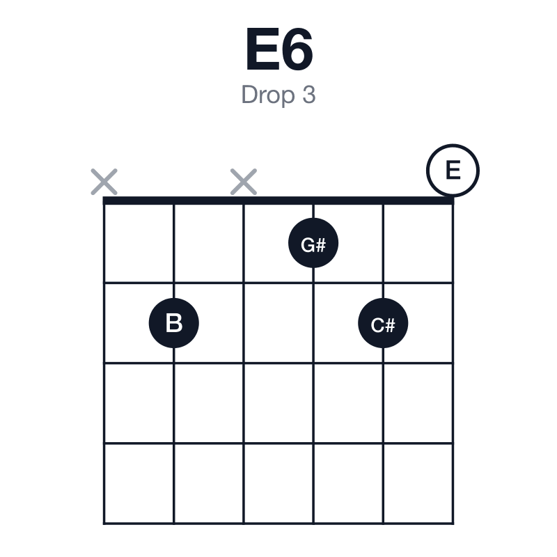 E6 drop 3 guitar chord diagram: E, G#, B, C#, played x2x120