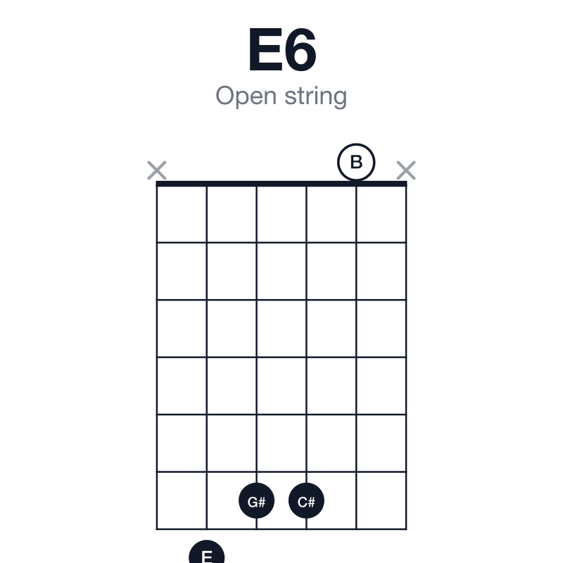E6 open string guitar chord diagram: E, G#, B, C#, played x7660x