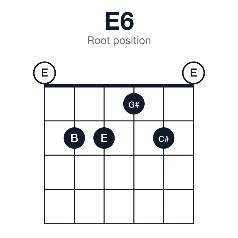 E6 root position guitar chord diagram: E, G#, B, C#, played 022120