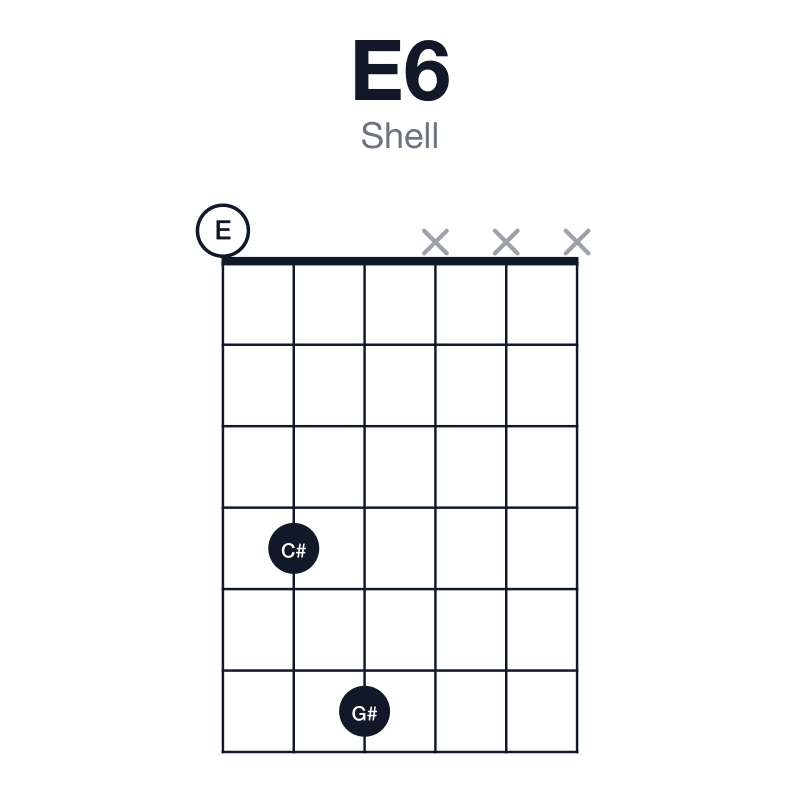 E6 shell guitar chord diagram: E, G#, B, C#, played 046xxx