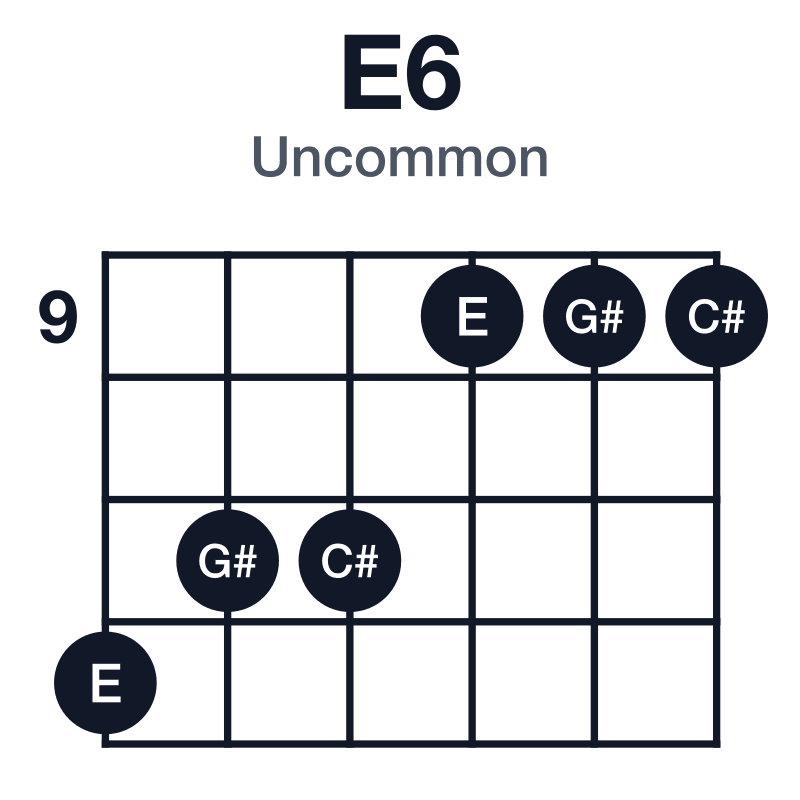 E6 uncommon guitar chord diagram: E, G#, B, C#, played 12-11-11-9-9-9