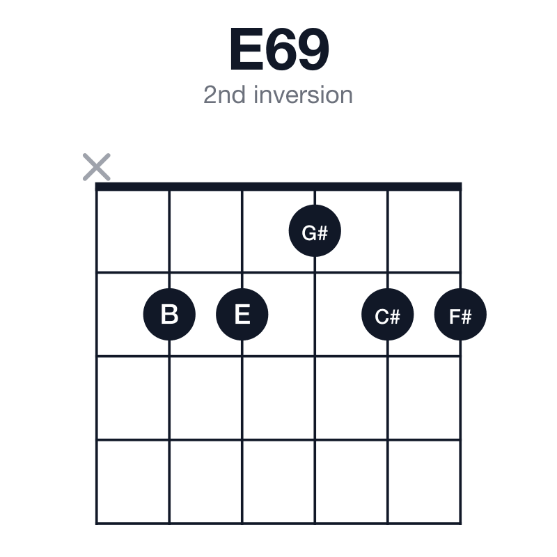 E69 2nd inversion guitar chord diagram: E, G#, B, C#, F#, played x22122