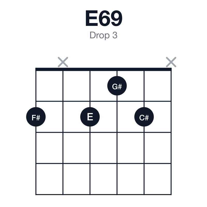 E69 drop 3 guitar chord diagram: E, G#, B, C#, F#, played 2x212x