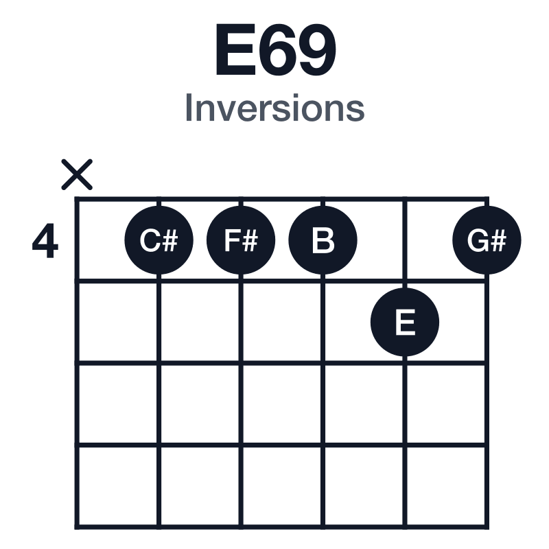 E69 inversions guitar chord diagram: E, G#, B, C#, F#, played x44454