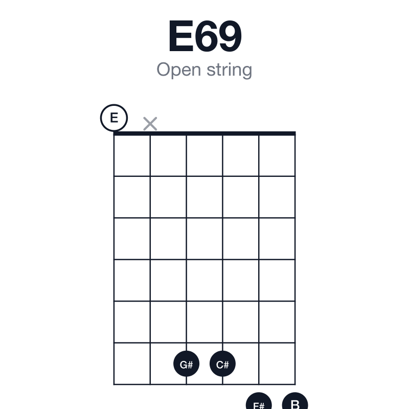 E69 open string guitar chord diagram: E, G#, B, C#, F#, played 0x6677