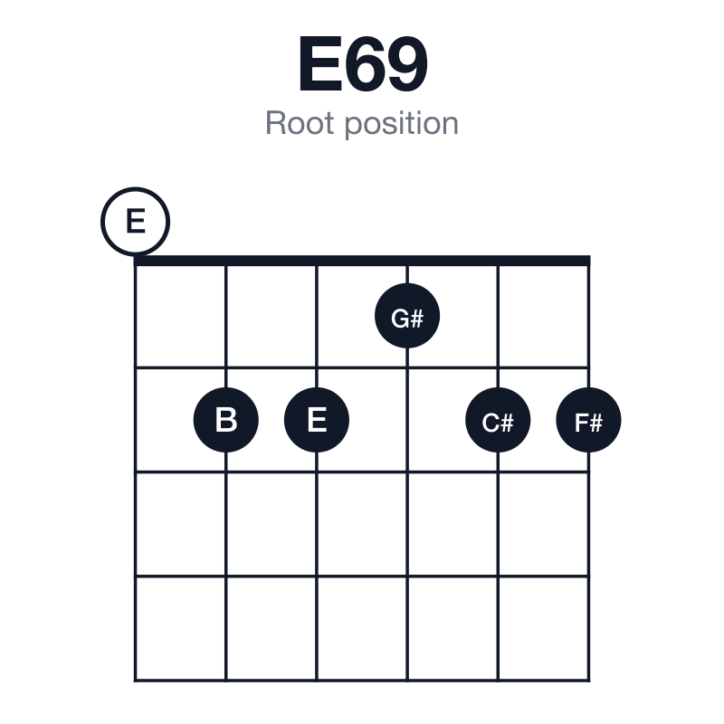 E69 root position guitar chord diagram: E, G#, B, C#, F#, played 022122