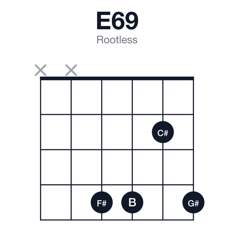 E69 rootless guitar chord diagram: E, G#, B, C#, F#, played xx4424