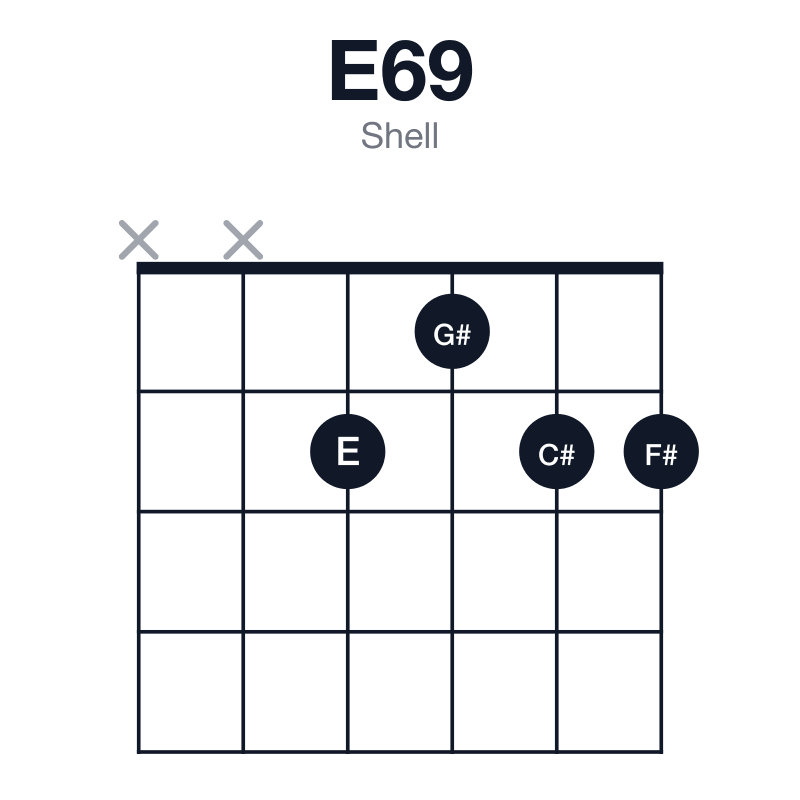 E69 shell guitar chord diagram: E, G#, B, C#, F#, played xx2122