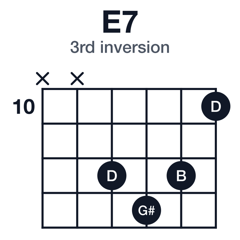 E7 3rd inversion guitar chord diagram: E, G#, B, D, played x-x-12-13-12-10