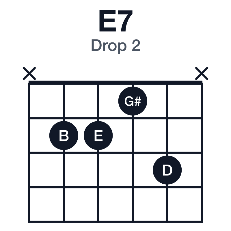 E7 drop 2 guitar chord diagram: E, G#, B, D, played x2213x