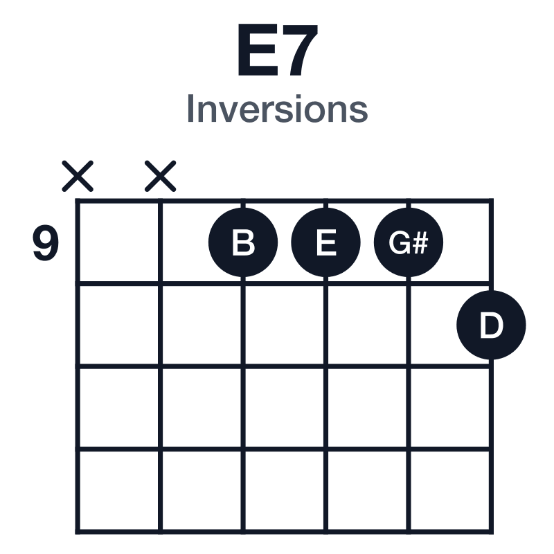 E7 inversions guitar chord diagram: E, G#, B, D, played x-x-9-9-9-10