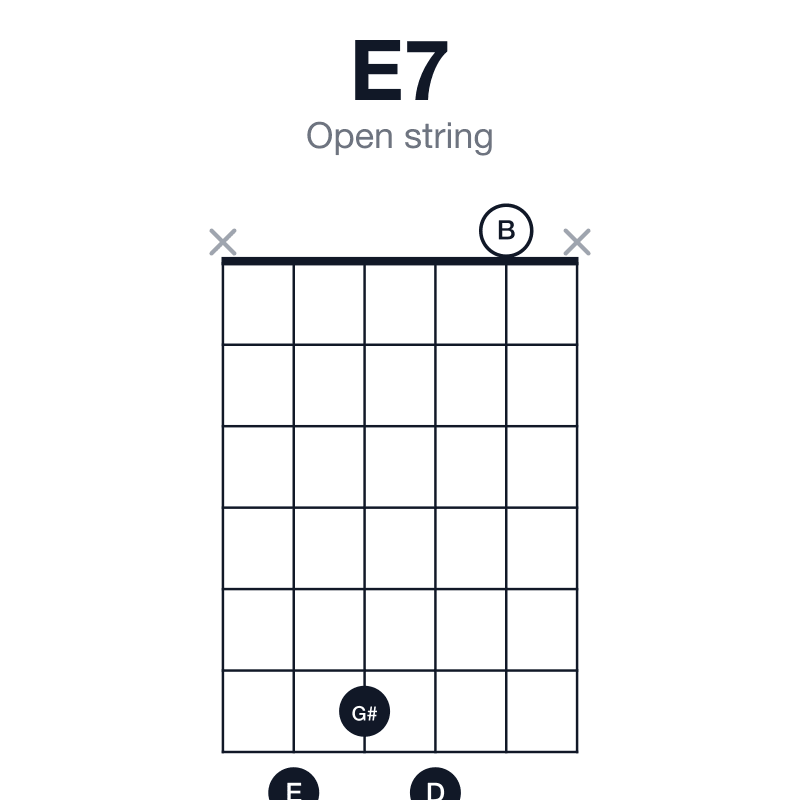 E7 open string guitar chord diagram: E, G#, B, D, played x7670x