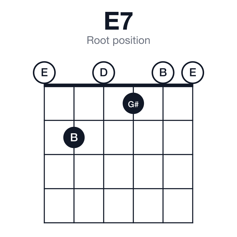 E7 root position guitar chord diagram: E, G#, B, D, played 020100