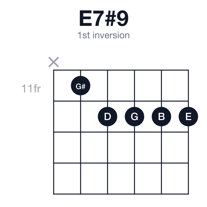 E7#9 1st inversion guitar chord diagram: E, G#, B, D, G, played x-11-12-12-12-12