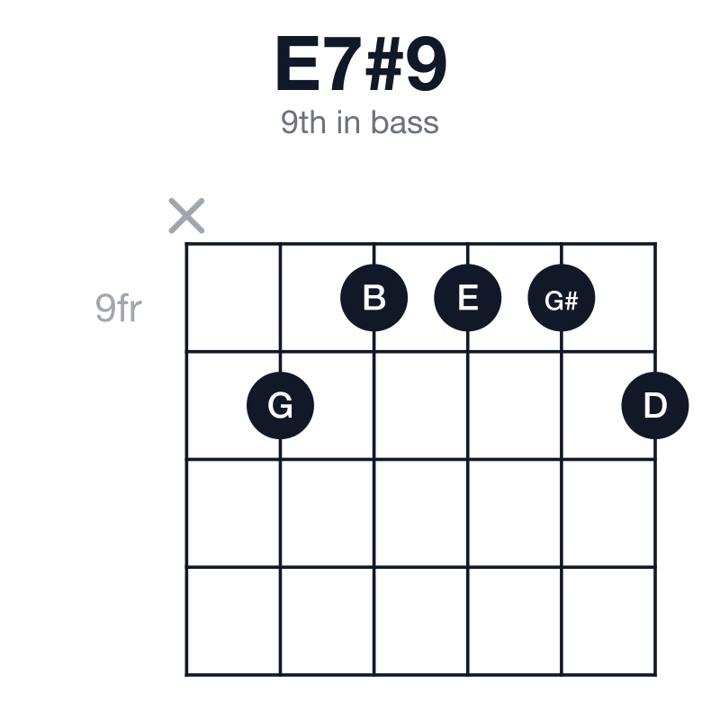 E7#9 9th in bass guitar chord diagram: E, G#, B, D, G, played x-10-9-9-9-10