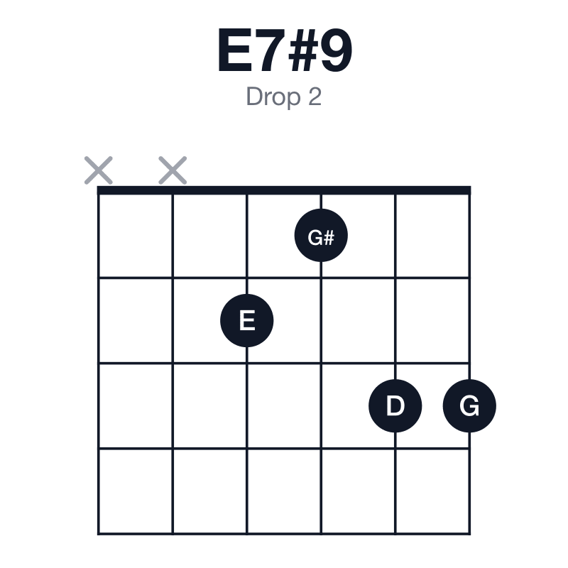 E7#9 drop 2 guitar chord diagram: E, G#, B, D, G, played xx2133