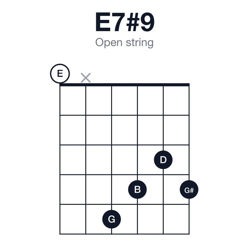 E7#9 open string guitar chord diagram: E, G#, B, D, G, played 0x5434