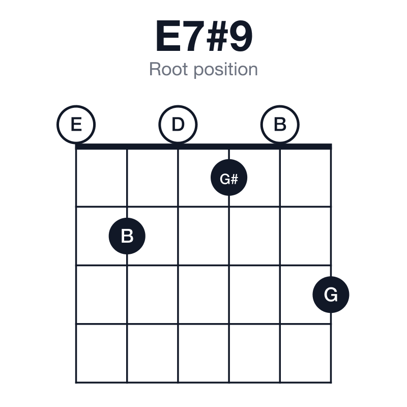 E7#9 root position guitar chord diagram: E, G#, B, D, G, played 020103