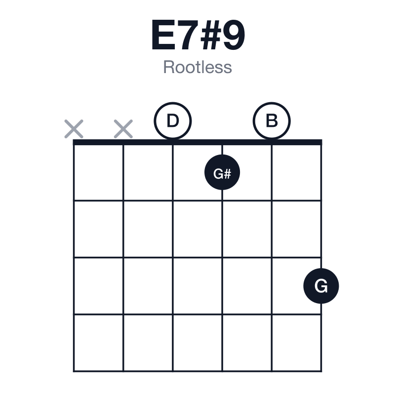 E7#9 rootless guitar chord diagram: E, G#, B, D, G, played xx0103