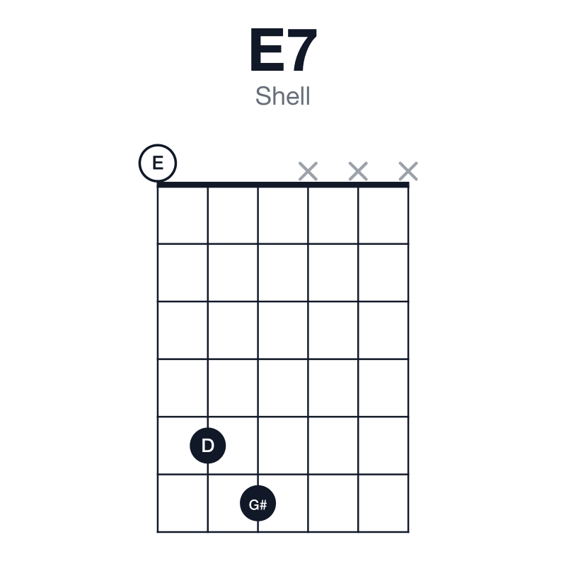 E7 shell guitar chord diagram: E, G#, B, D, played 056xxx