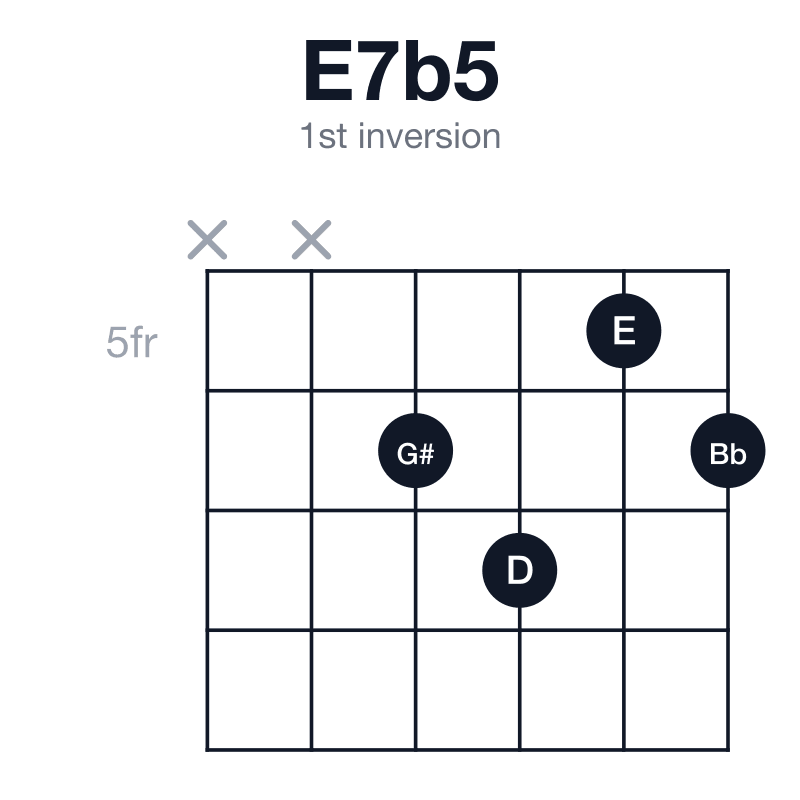 E7b5 1st inversion guitar chord diagram: E, G#, Bb, D, played xx6756