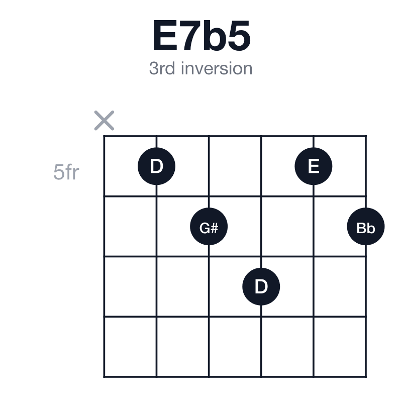 E7b5 3rd inversion guitar chord diagram: E, G#, Bb, D, played x56756