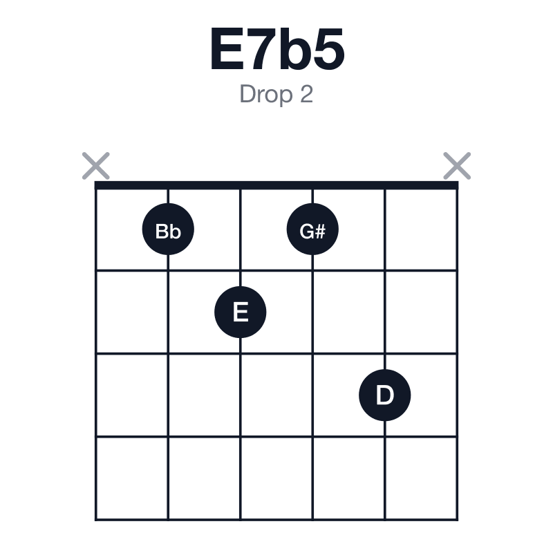 E7b5 drop 2 guitar chord diagram: E, G#, Bb, D, played x1213x