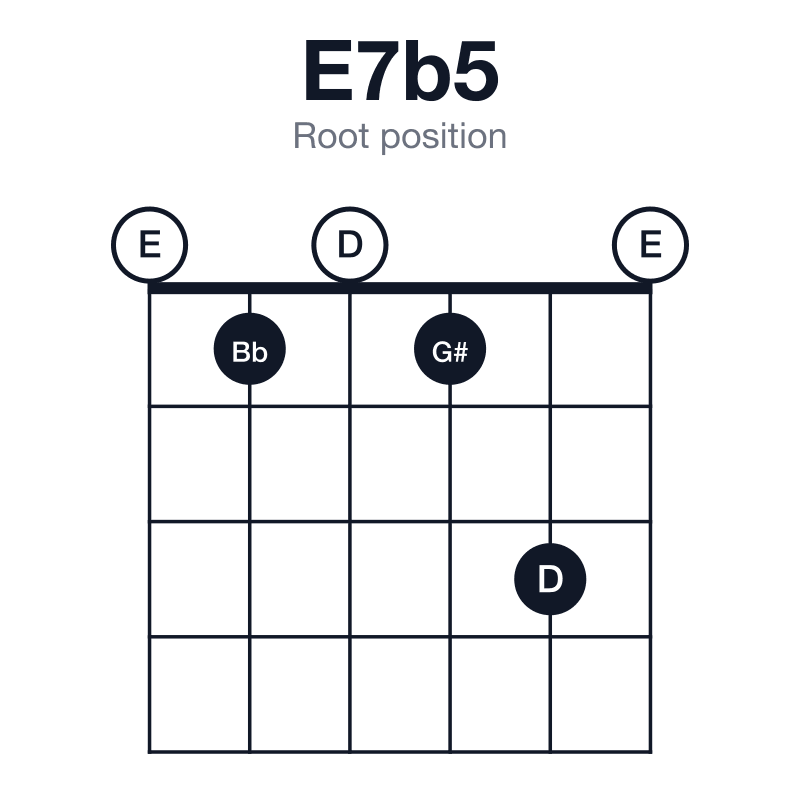 E7b5 root position guitar chord diagram: E, G#, Bb, D, played 010130