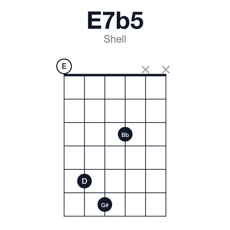 E7b5 shell guitar chord diagram: E, G#, Bb, D, played 0563xx