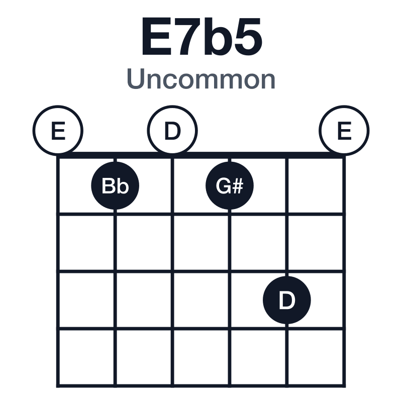E7b5 uncommon guitar chord diagram: E, G#, Bb, D, played 010130