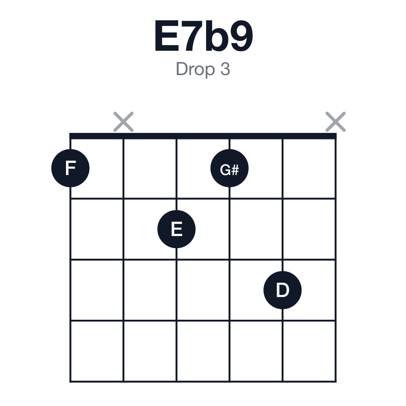 E7b9 drop 3 guitar chord diagram: E, G#, B, D, F, played 1x213x