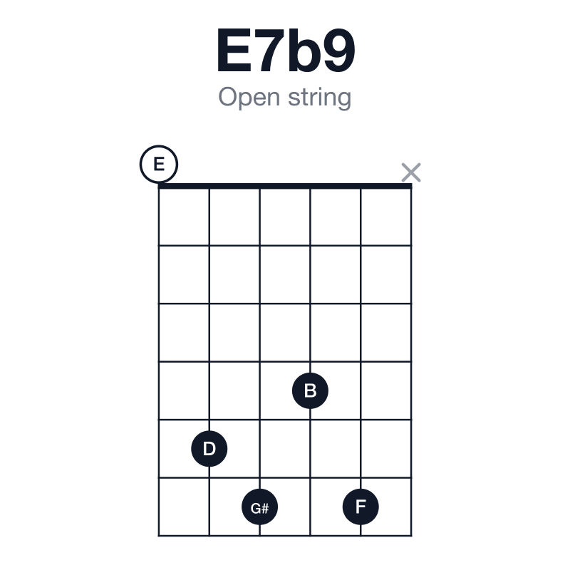 E7b9 open string guitar chord diagram: E, G#, B, D, F, played 05646x