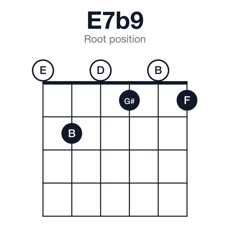E7b9 root position guitar chord diagram: E, G#, B, D, F, played 020101