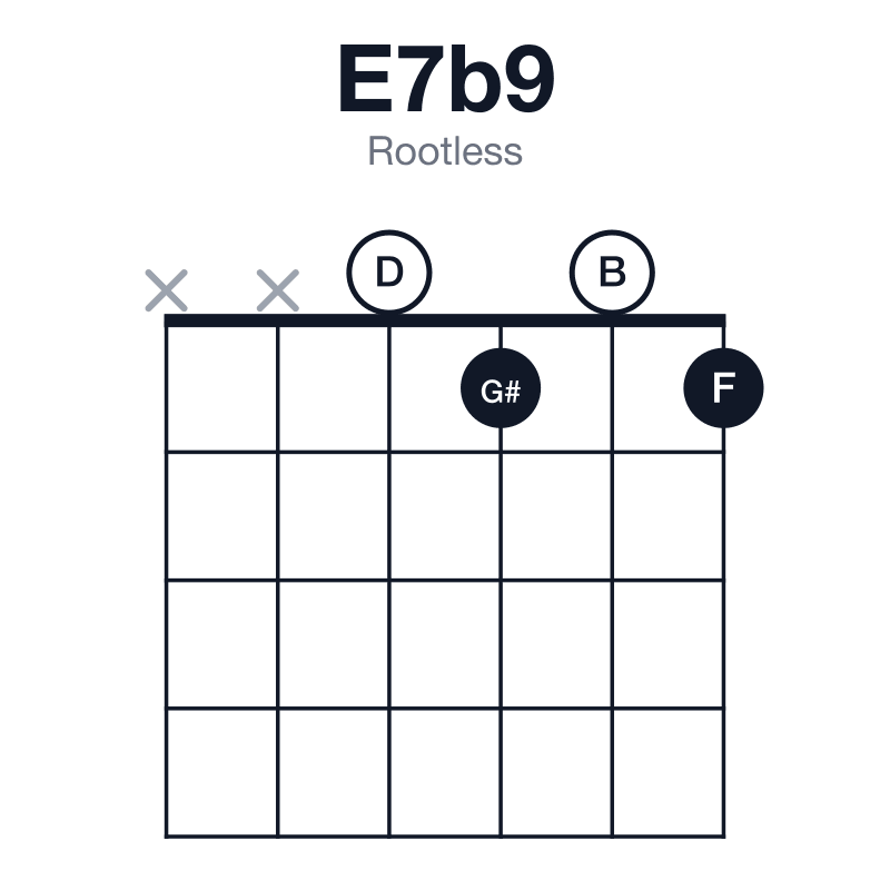 E7b9 rootless guitar chord diagram: E, G#, B, D, F, played xx0101